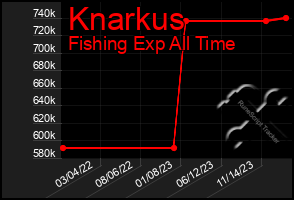 Total Graph of Knarkus