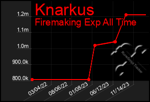 Total Graph of Knarkus