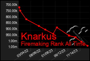 Total Graph of Knarkus