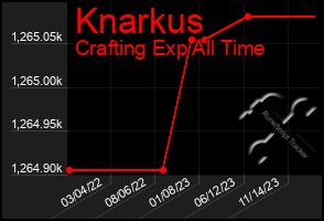 Total Graph of Knarkus