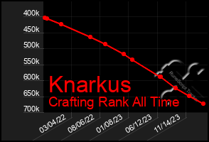 Total Graph of Knarkus