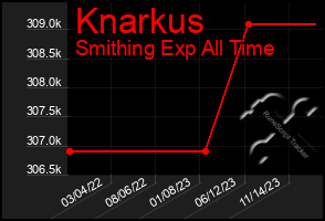 Total Graph of Knarkus