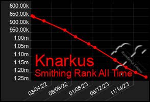 Total Graph of Knarkus