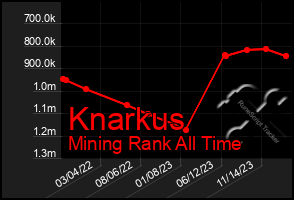 Total Graph of Knarkus