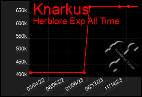 Total Graph of Knarkus