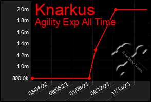 Total Graph of Knarkus
