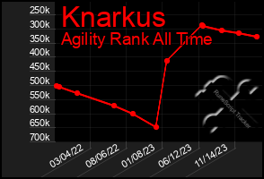 Total Graph of Knarkus