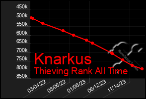 Total Graph of Knarkus