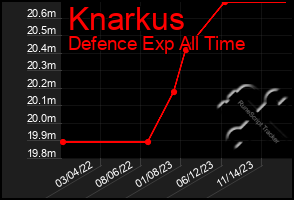Total Graph of Knarkus