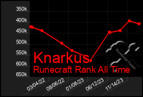 Total Graph of Knarkus