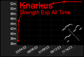 Total Graph of Knarkus