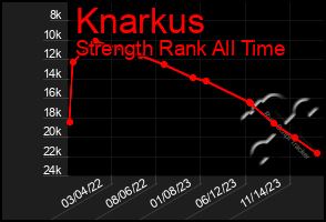 Total Graph of Knarkus