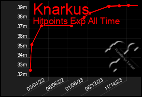 Total Graph of Knarkus