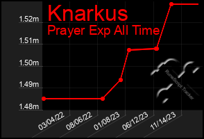 Total Graph of Knarkus