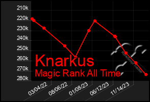 Total Graph of Knarkus
