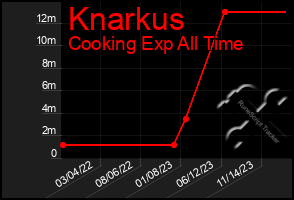 Total Graph of Knarkus
