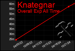 Total Graph of Knategnar