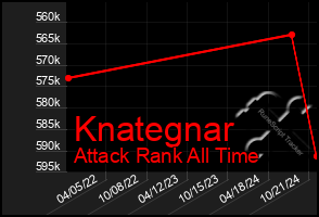 Total Graph of Knategnar