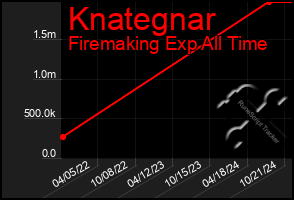 Total Graph of Knategnar