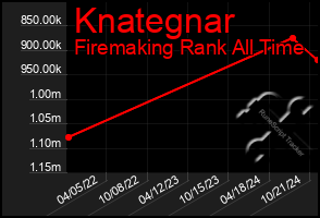 Total Graph of Knategnar