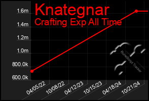 Total Graph of Knategnar