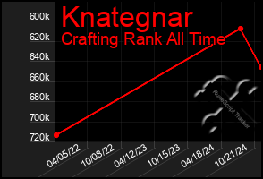 Total Graph of Knategnar