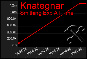 Total Graph of Knategnar