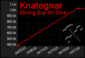 Total Graph of Knategnar