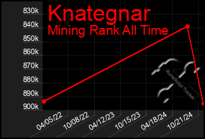 Total Graph of Knategnar