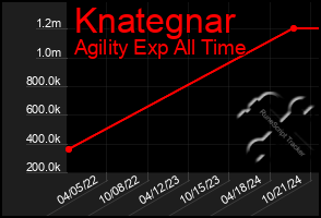 Total Graph of Knategnar