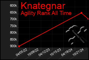 Total Graph of Knategnar