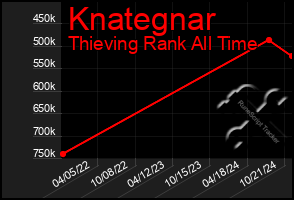 Total Graph of Knategnar