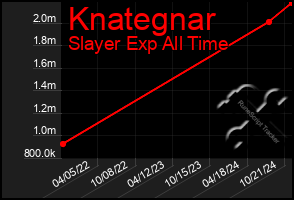 Total Graph of Knategnar