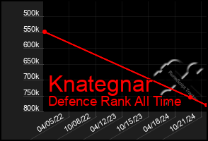 Total Graph of Knategnar