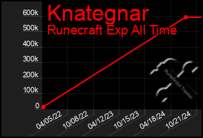 Total Graph of Knategnar