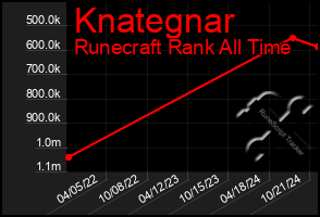 Total Graph of Knategnar