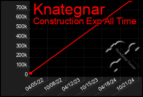 Total Graph of Knategnar