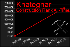 Total Graph of Knategnar