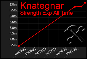 Total Graph of Knategnar