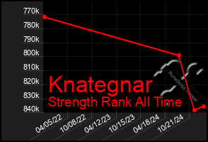 Total Graph of Knategnar