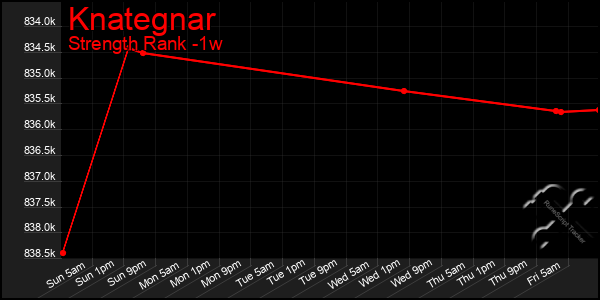 Last 7 Days Graph of Knategnar