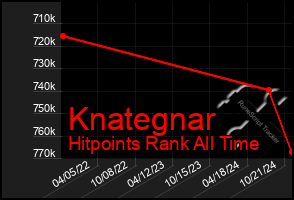 Total Graph of Knategnar