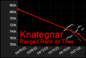 Total Graph of Knategnar