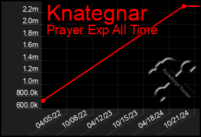 Total Graph of Knategnar