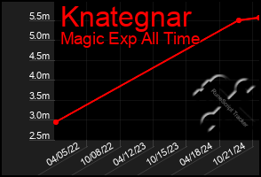 Total Graph of Knategnar