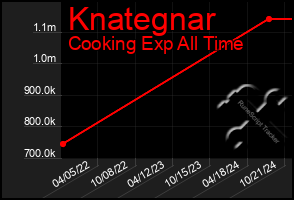 Total Graph of Knategnar