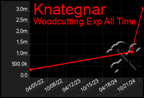 Total Graph of Knategnar