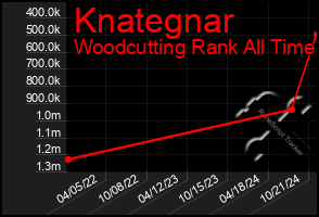 Total Graph of Knategnar