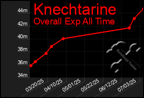 Total Graph of Knechtarine