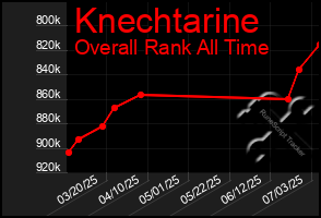 Total Graph of Knechtarine